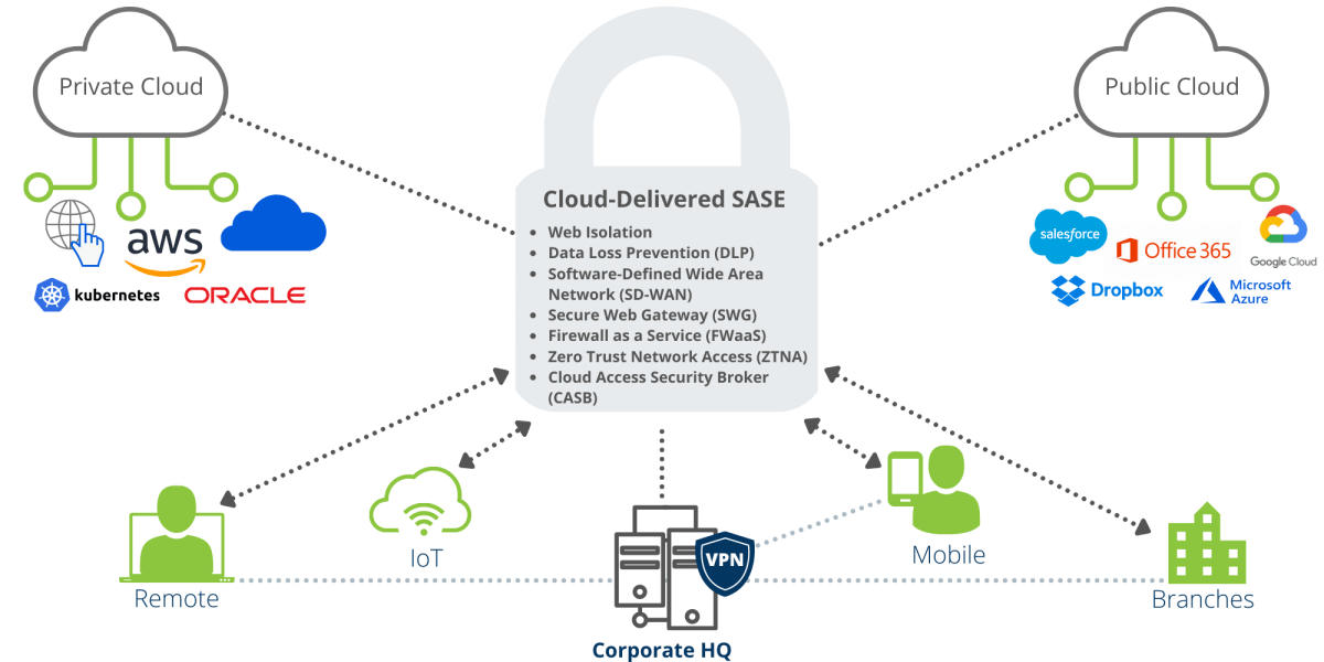 Cloud-Delivered SASE Web