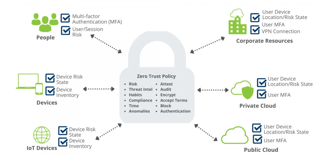 Initiating Your Zero Trust Security Framework Bg Technologies Blog