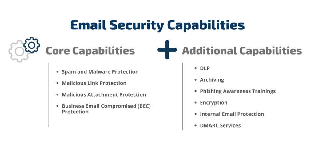 Email Security Capabilities Infographic