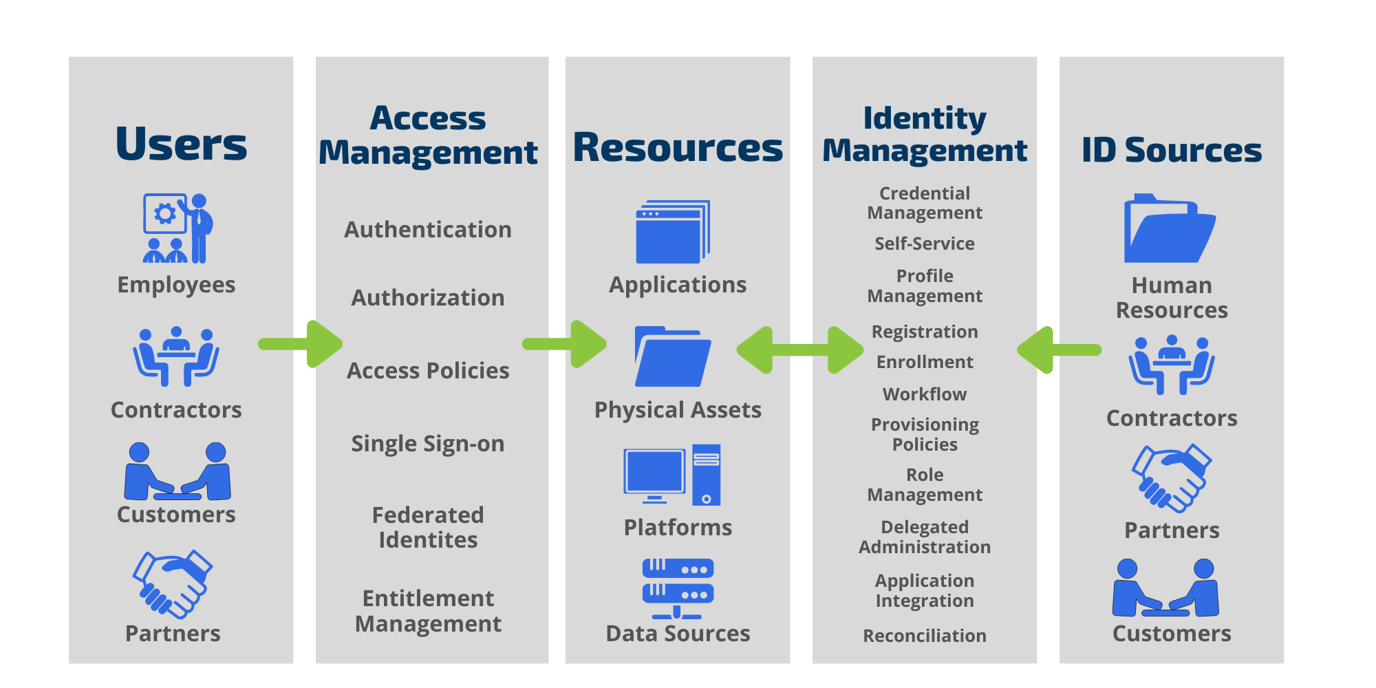 What Is Project Access Insurance