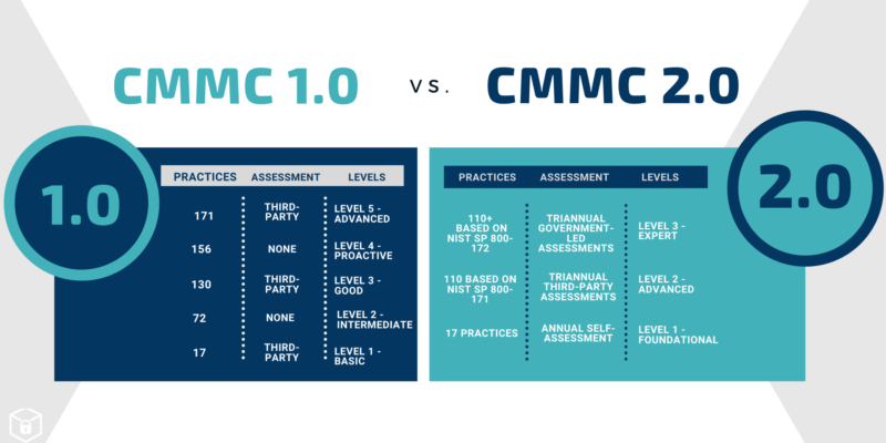 Important Changes In CMMC V. 2.0 Affecting DoD Contractors - Braxton ...